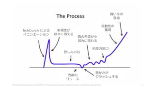 5http://www.fastcompany.com/1825877/5-things-i-learned-about-entrepreneurship-y-combinators-paul-graham
新規性が
徐々に消える
悲しみの⾕谷
改善の
リリース
愚かさが
クラッシュする
偽の希望が⼩小
刻みに現れる
約束の地に!
流流動性の
獲得
買い⼿手の
登場
TechCrunch による
イニシエーション
 