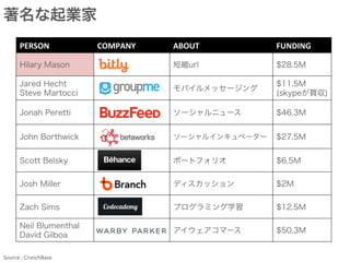 NYC Largest exits
IPO
IPO
$582M	
$460M	
$2,930M	
$246M	
$1,100M	
$689M	
$517M	
Founded	
  2007,02	
Micro	
  blogging	
  plaMorm	
Founded	
  2007,09	
Social	
  Media	
  Technology	
  Company	
Founded	
  2003,09	
Online	
  marketplace	
  for	
  stock	
  imagery	
Founded	
  2005	
video	
  adverSsing	
  soluSons	
Founded	
  2007,09	
behavioral	
  health	
  company	
source	
  :	
  cbinsights	
 