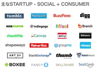 NYC most raised startups
source	
  :	
  cbinsights	
E-­‐Commerce	
E-­‐Commerce	
AD	
  Tech	
Big	
  Data	
Consumer	
  /	
  Social	
$221M	
$336M	
$141M	
$62.5M	
$121M	
 