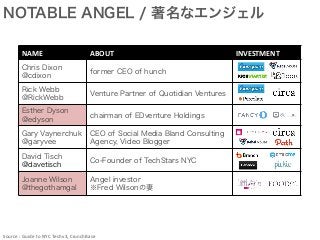 NAME ABOUT INVESTMENT
Chris Dixon
@cdixon
former CEO of hunch
Rick Webb
@RickWebb
Venture Partner of Quotidian Ventures
Esther Dyson
@edyson
chairman of EDventure Holdings
Gary Vaynerchuk
@garyvee
CEO of Social Media Bland Consulting
Agency, Video Blogger
David Tisch
@davetisch
Co-Founder of TechStars NYC
Joanne Wilson
@thegothamgal
Angel investor
※Fred Wilsonの妻
NOTABLE ANGEL / 著名なエンジェル
Source	
  :	
  Guide	
  to	
  NYC	
  Techv3,	
  CrunchBase	
 