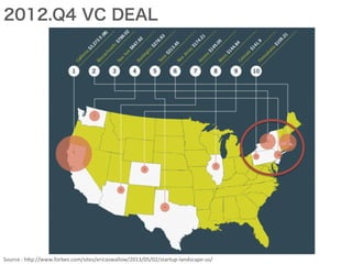 2012.Q4 VC DEAL
Source	
  :	
  h*p://www.forbes.com/sites/ericaswallow/2013/05/02/startup-­‐landscape-­‐us/	
 