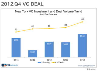 STARTUP HUBS
Source	
  :	
  h*p://www.forbes.com/sites/ericaswallow/2013/05/02/startup-­‐landscape-­‐us/	
 