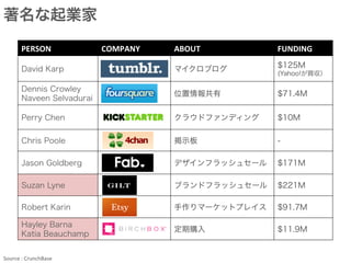 NYC VC deal
source	
  :	
  cbinsights	
Ø  ニューヨークのエグジットも堅調に伸びており、その大半は買収によるものである。
いくつかのスタートアップはIPOも果たしている。	
 