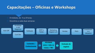  8 módulos, de 4 ou 8 horas;
 Encontros a cada duas semanas:
Capacitações – Oficinas e Workshops
Kick-Off
Modelage
m de
Negócios
Cust Dev
Validação
MVP e
Testes
Marketing
Digital I e II Vendas Pitch
Investiment
o e
Valuation
Conteúdo /
Conhecimento
Atividade
extra / mão na
massa / TBC
Evolução do
negócio
 