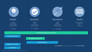 PROGRAMA EMPRESAS INCUBADAS
Hipóteses
Sem Produto
Projeto Paralelo
Criação da Equipe
Definições
MVP
Sócio Dedicado
Equipe Completa
Receita
Produto
Job to be Done
Equipe Dedicada
Motor de Vendas
Produto V2
NPS
Investimento
IDEAÇÃO VALIDAÇÃO CRESCIMENTO TRAÇÃO
ACELERADORAS INVESTIDORES
Fonte: Sebrae, Aceleratech, Wayra, Nesta Startup Support Programmes
3 meses 4 - 12 meses 6 - 24 meses
HUB SEBRAE
ESCOLA NEGÓCIOS
PROGRAMA STARTUP SP
SEBRAE STARTUP DAY
INOVATIVA BRASIL
 