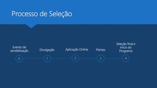 Processo de Seleção
321
Aplicação OnlineDivulgação Pitches
Seleção final e
Inicio do
Programa
40
Evento de
sensibilização
 
