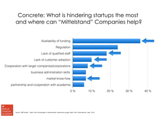 Concrete: What is hindering startups the most 
and where can “Mittelstand” Companies help? 
Availability of funding 
Regulation 
Lack of qualified staff 
Lack of customer adoption 
Cooperation with larger companies/corporations 
business adminstration skills 
market know-how 
partnership and ccoperation with academia 
0 % 10 % 20 % 30 % 40 % 
Source: ZWE Studie - High-Tech Gründungen in Deutschland, Hemmnisse junger High-Tech-Unternehmer, Sept. 2010 
 
