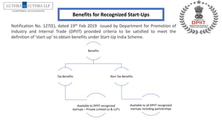 Benefits for Recognized Start-Ups
Notification No. 127(E), dated 19th Feb 2019 issued by Department for Promotion of
Industry and Internal Trade (DPIIT) provided criteria to be satisfied to meet the
definition of ‘start-up’ to obtain benefits under Start-Up India Scheme.
Benefits
Tax Benefits
Available to DPIIT recognized
startups – Private Limited co & LLP’s
Non-Tax Benefits
Available to all DPIIT recognized
startups including partnerships
 