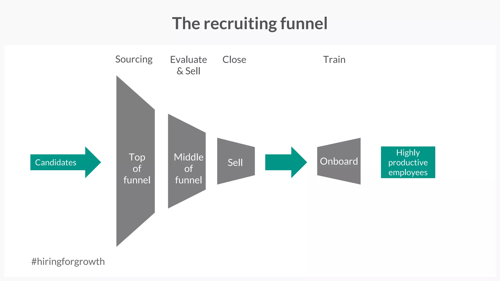 #hiringforgrowth
The catch: your village probably
didn’t study recruiting at college
Photo credit: http://bit.ly/1kD8Lis
 