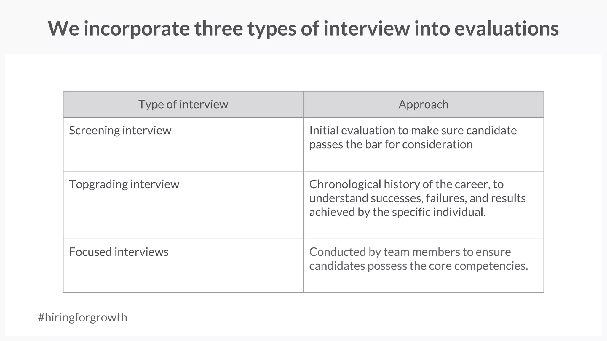 1. Need to sell at each stage, while also evaluating
2. Need to nurture candidates
3. Need to manage your process
Byproducts of the passive candidate age
#hiringforgrowth
 