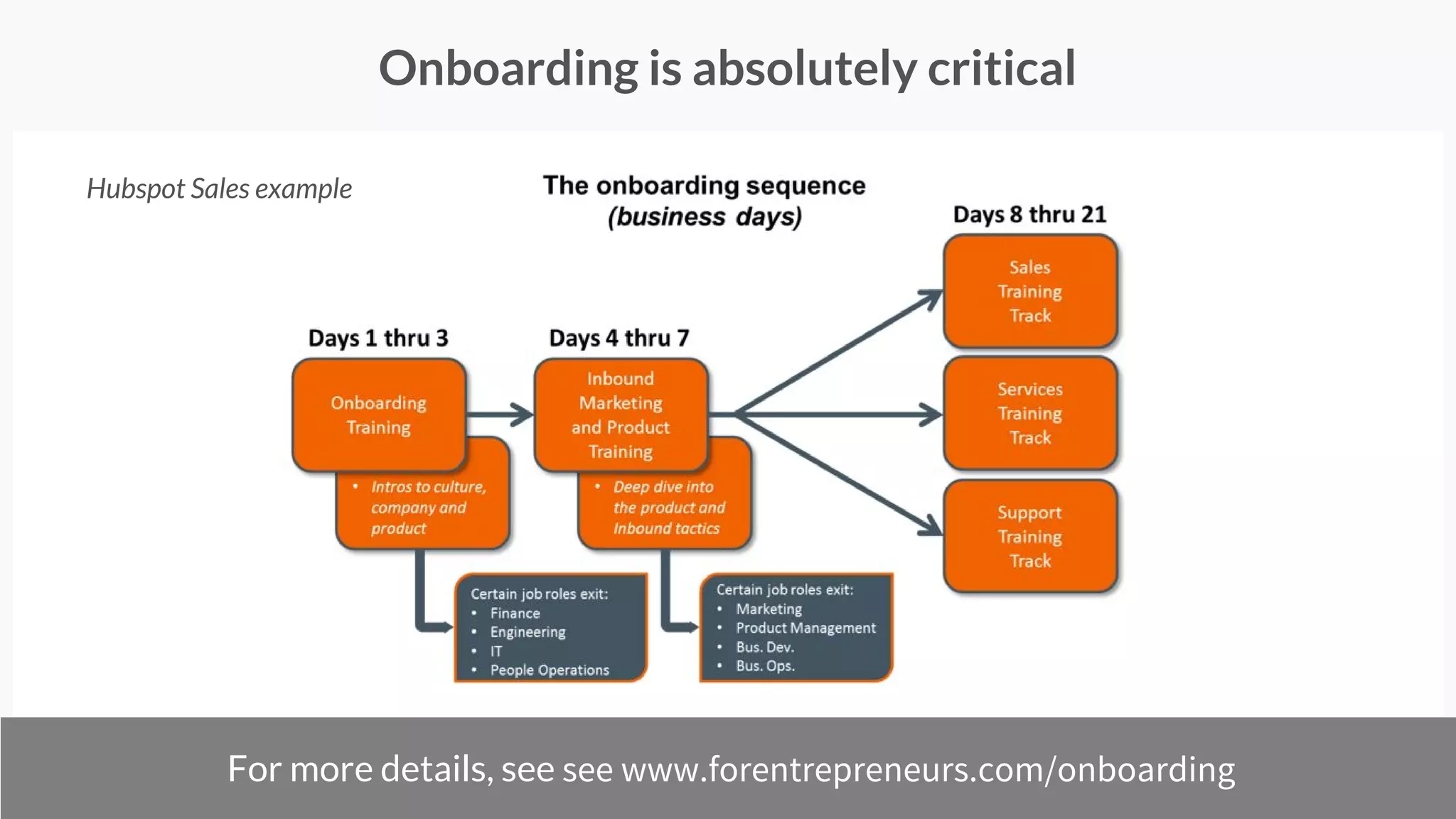 Onboarding is absolutely critical
For more details, see see www.forentrepreneurs.com/onboarding
Hubspot Sales example
 
