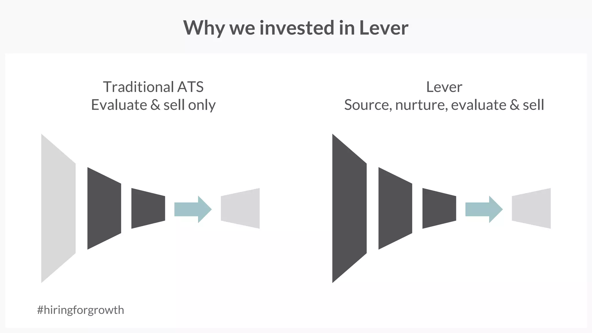 Why we invested in Lever
Traditional ATS
Evaluate & sell only
Lever
Source, nurture, evaluate & sell
#hiringforgrowth
 