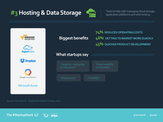 @TechCityUK @stripe
In partnership withFrom
The #StartupStack
#3Hosting&DataStorage Toolstohelpwithmanagingcloudstorage,
applicationplatformsandwebhosting.
Source:TechCityUK -StripeStartupStackSurvey, 2016
“Simplicity-contracting
outthisservice”
“Easierscalability
andﬂexibility”
“Reducedcost” “Scalability”
74% REDUCEDOPERATINGCOSTS
46% GETTINGTO MARKET MOREQUICKLY
45% QUICKER PRODUCT DEVELOPMENT
Biggest beneﬁts
What startups say
 