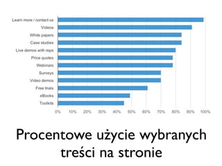 Procentowe użycie wybranych
treści na stronie

 