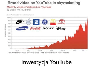 Inwestycja YouTube

 
