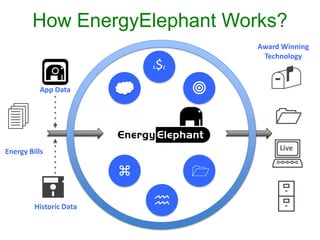 How EnergyElephant Works?
5
:
-
=
Energy Bills
Historic Data
4
App Data
€$£
z 1
h

1
Live
Award Winning
Technology
 