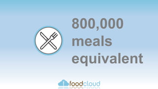 800,000
meals
equivalent
 