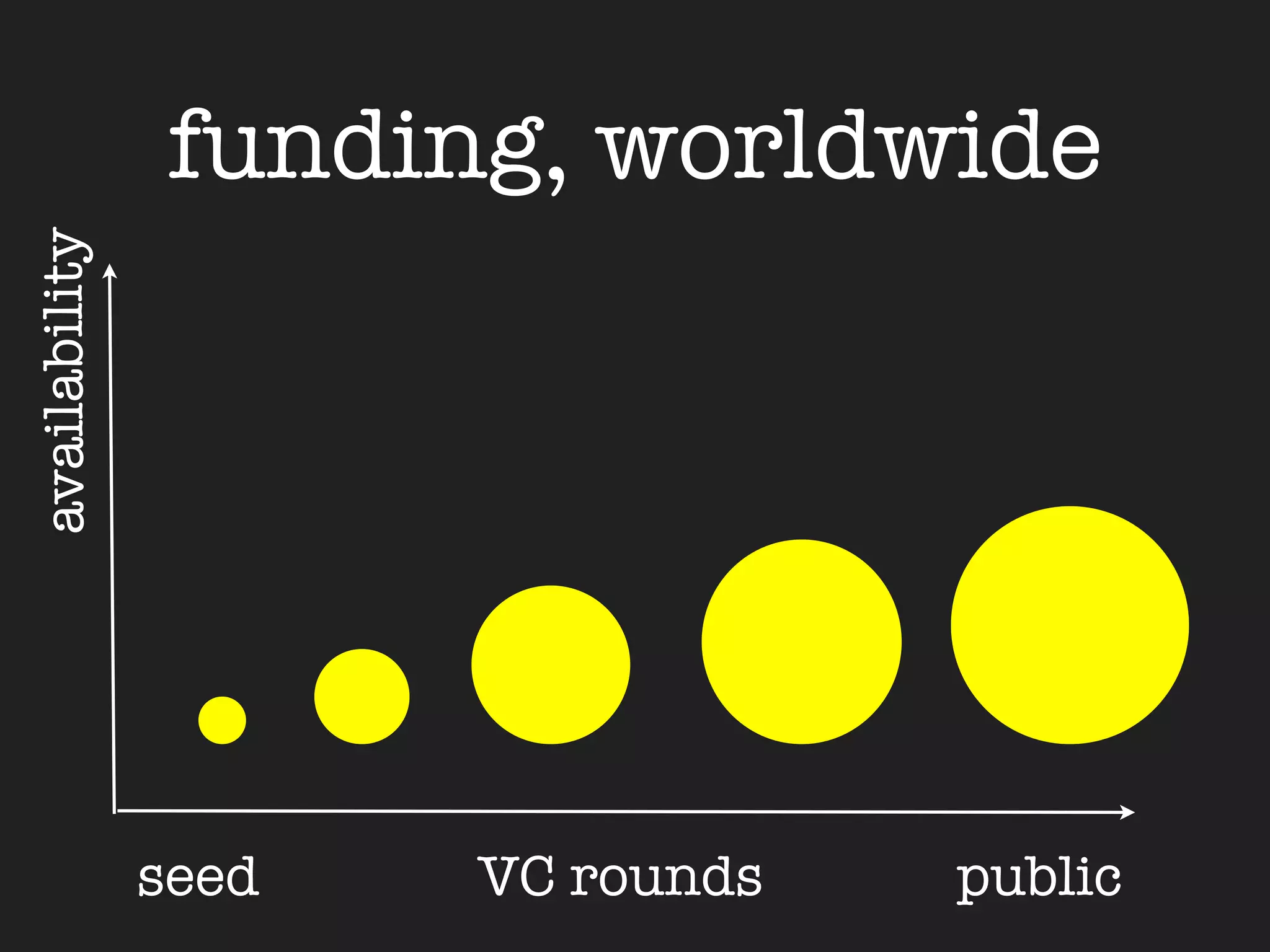 funding, worldwide
availability




               seed   VC rounds   public
 