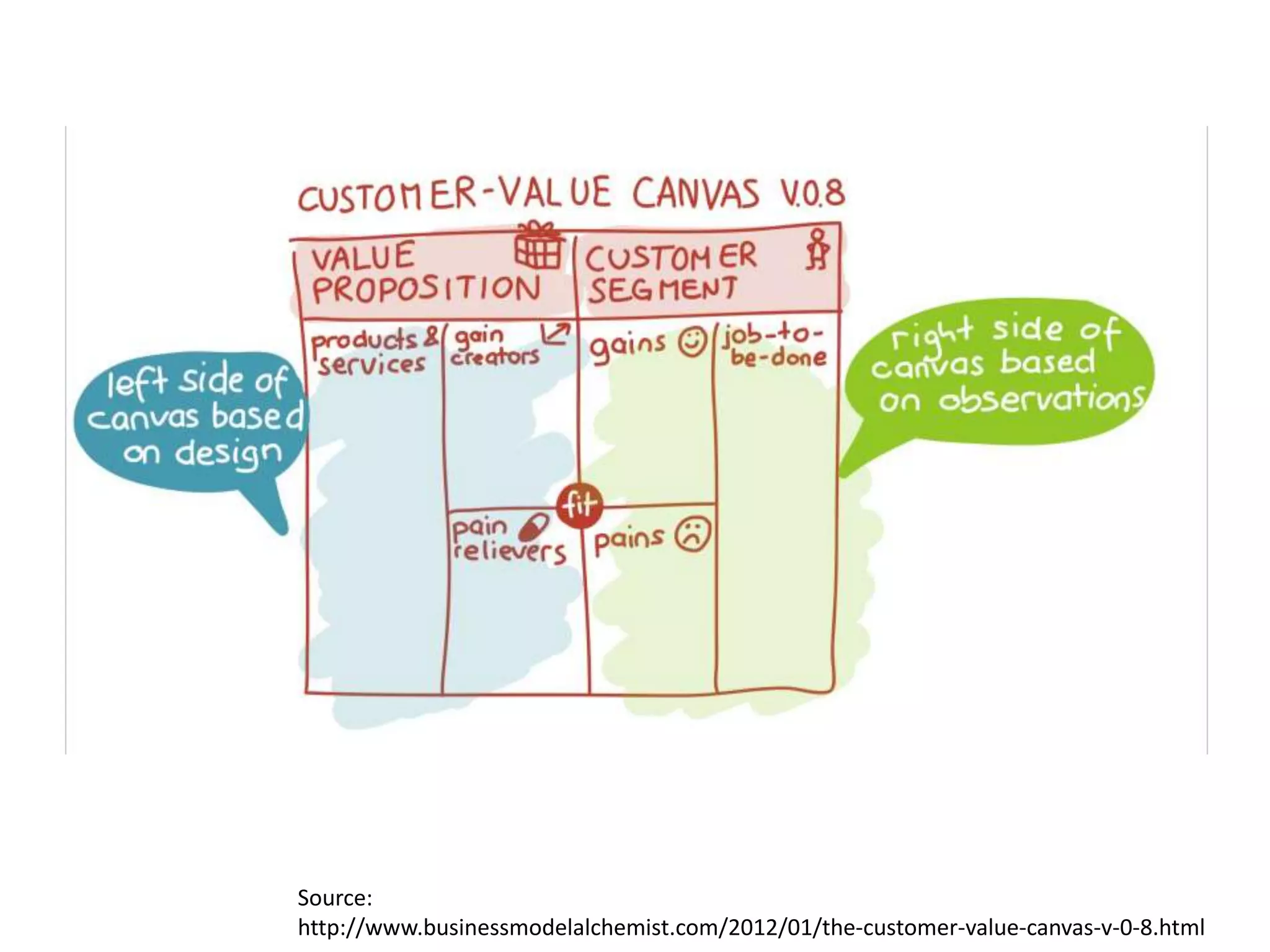 Source:
http://www.businessmodelalchemist.com/2012/01/the-customer-value-canvas-v-0-8.html
 