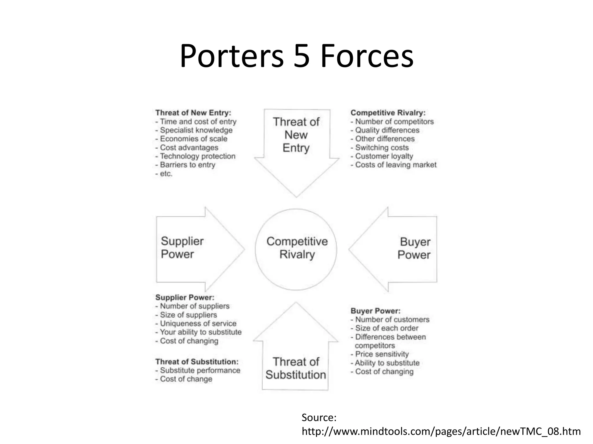 Porters 5 Forces




        Source:
        http://www.mindtools.com/pages/article/newTMC_08.htm
 