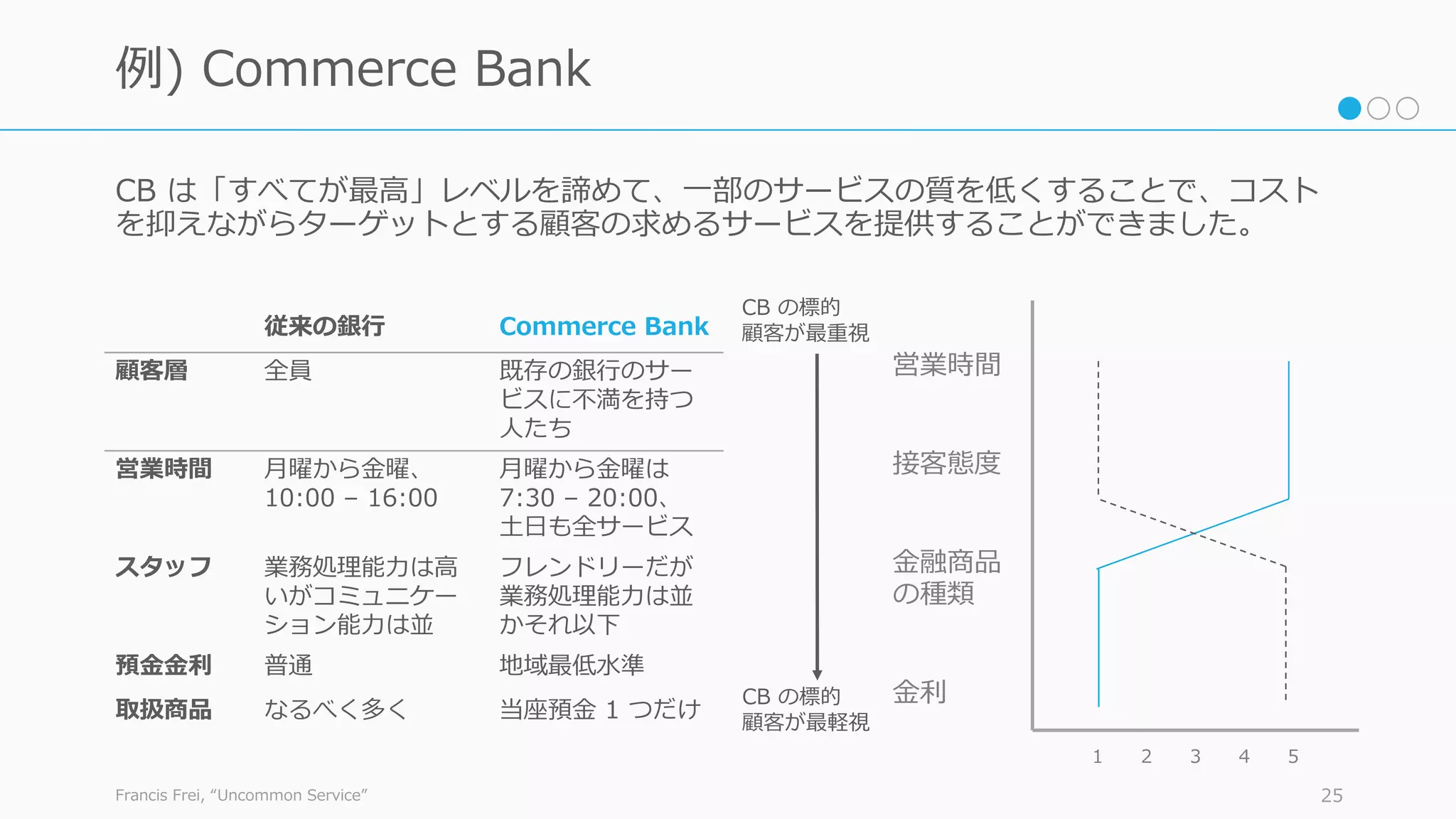 CB は「すべてが最⾼」レベルを諦めて、⼀部のサービスの質を低くすることで、コスト
を抑えながらターゲットとする顧客の求めるサービスを提供することができました。
Francis Frei, “Uncommon Service” 25
例) Commerce Bank
従来の銀⾏ Commerce Bank
顧客層 全員 既存の銀⾏のサー
ビスに不満を持つ
⼈たち
営業時間 ⽉曜から⾦曜、
10:00 – 16:00
⽉曜から⾦曜は
7:30 – 20:00、
⼟⽇も全サービス
スタッフ 業務処理能⼒は⾼
いがコミュニケー
ション能⼒は並
フレンドリーだが
業務処理能⼒は並
かそれ以下
預⾦⾦利 普通 地域最低⽔準
取扱商品 なるべく多く 当座預⾦ 1 つだけ
1 2 3 4 5
営業時間
接客態度
⾦融商品
の種類
⾦利
CB の標的
顧客が最重視
CB の標的
顧客が最軽視
 