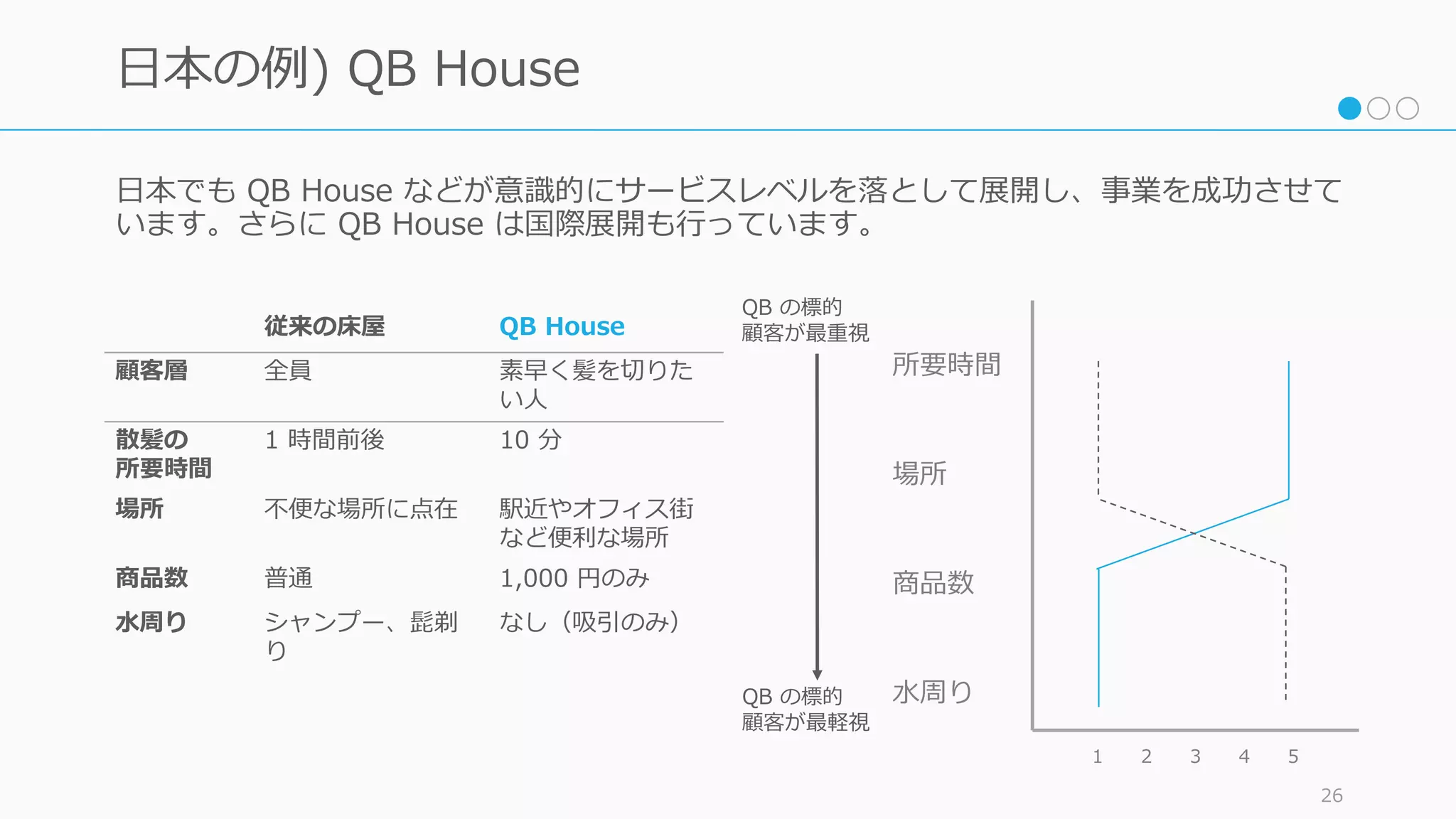 ⽇本でも QB House などが意識的にサービスレベルを落として展開し、事業を成功させて
います。さらに QB House は国際展開も⾏っています。
26
⽇本の例) QB House
従来の床屋 QB House
顧客層 全員 素早く髪を切りた
い⼈
散髪の
所要時間
1 時間前後 10 分
場所 不便な場所に点在 駅近やオフィス街
など便利な場所
商品数 普通 1,000 円のみ
⽔周り シャンプー、髭剃
り
なし（吸引のみ）
1 2 3 4 5
所要時間
場所
商品数
⽔周り
QB の標的
顧客が最重視
QB の標的
顧客が最軽視
 
