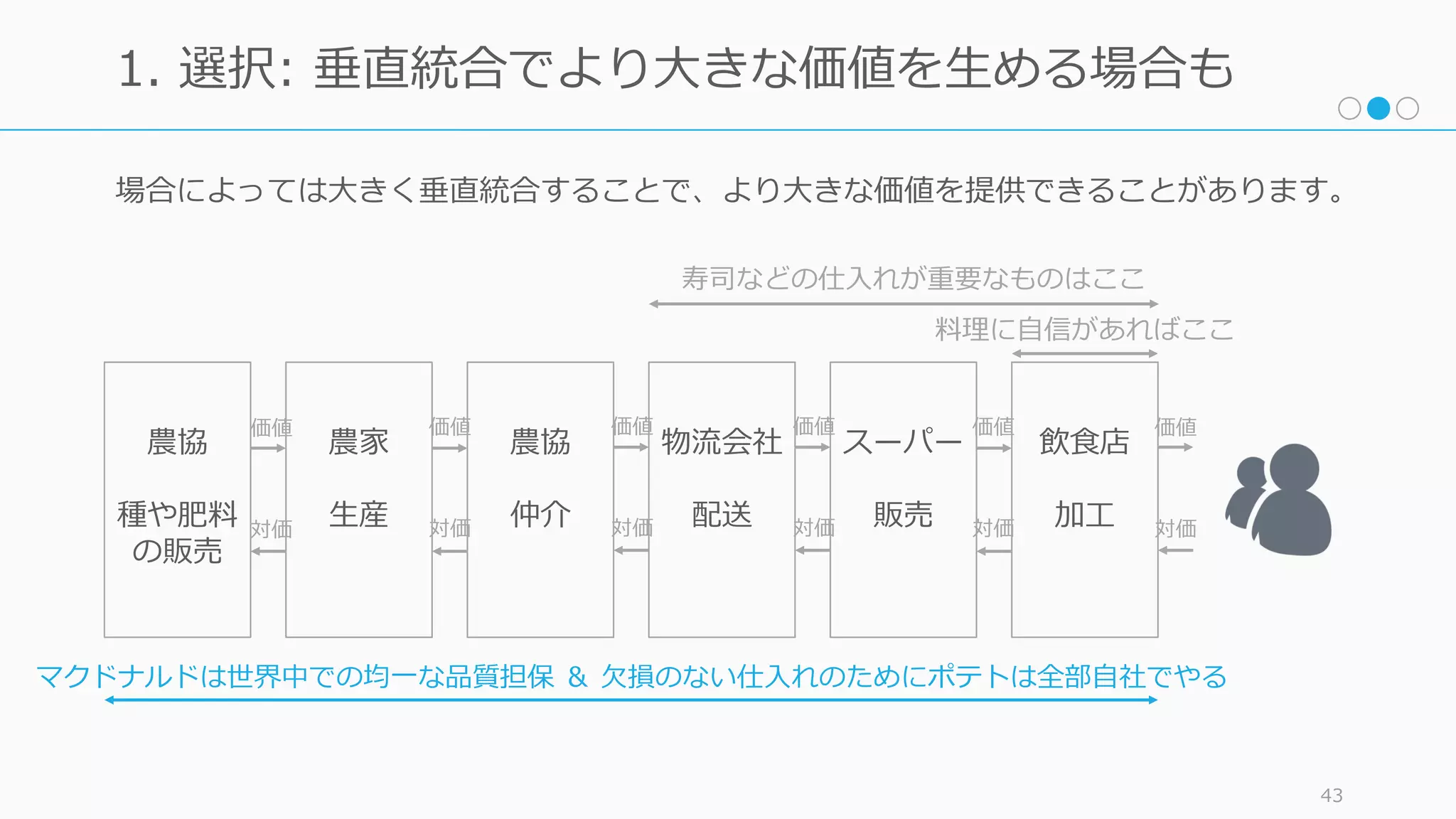 場合によっては⼤きく垂直統合することで、より⼤きな価値を提供できることがあります。
43
1. 選択: 垂直統合でより⼤きな価値を⽣める場合も
飲⾷店
加⼯
物流会社
配送
農協
仲介
農家
⽣産
農協
種や肥料
の販売
スーパー
販売
マクドナルドは世界中での均⼀な品質担保 ＆ ⽋損のない仕⼊れのためにポテトは全部⾃社でやる
寿司などの仕⼊れが重要なものはここ
価値
対価
価値
対価
価値
対価
価値
対価
価値
対価
価値
対価
料理に⾃信があればここ
 