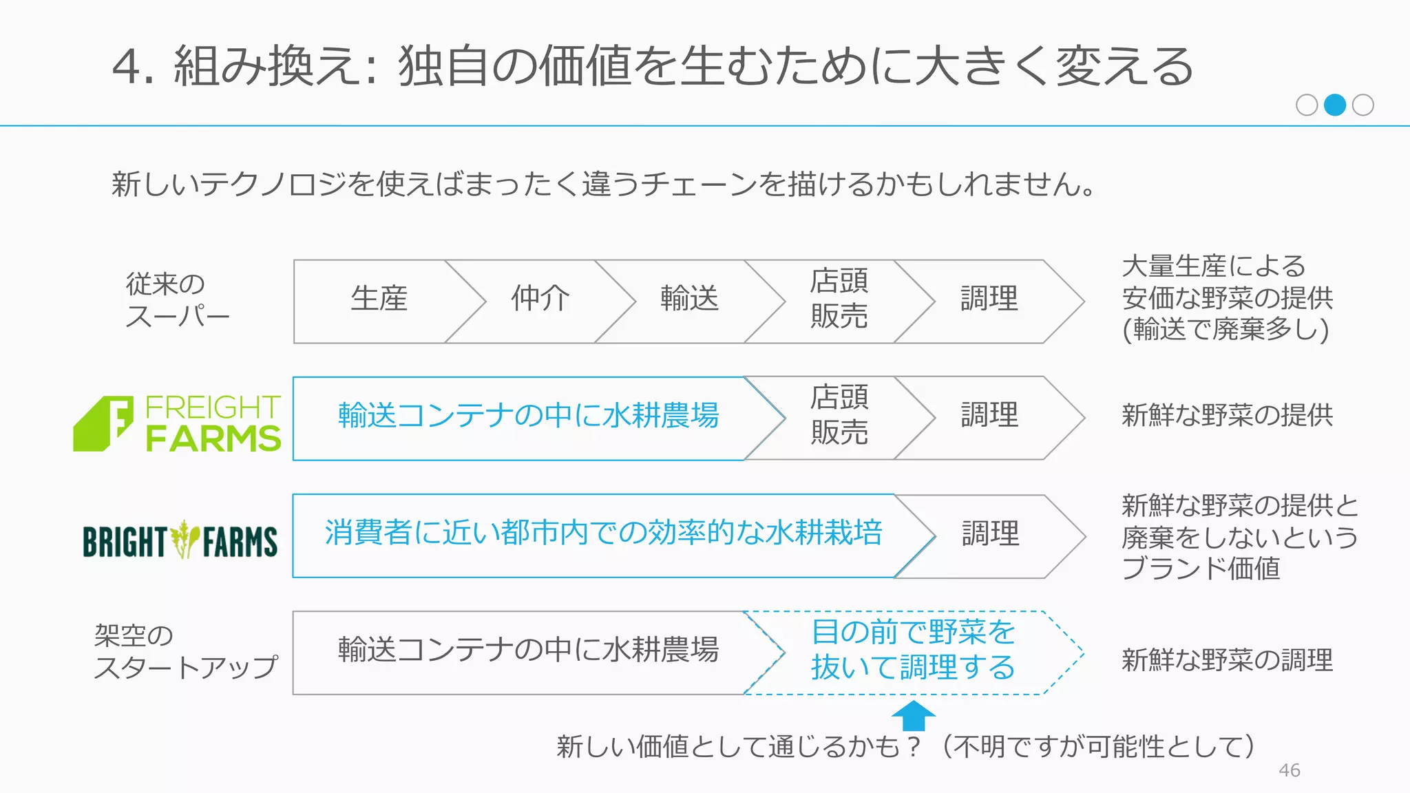 新しいテクノロジを使えばまったく違うチェーンを描けるかもしれません。
46
4. 組み換え: 独⾃の価値を⽣むために⼤きく変える
⽣産 仲介 輸送
店頭
販売
調理
従来の
スーパー
消費者に近い都市内での効率的な⽔耕栽培 調理
⼤量⽣産による
安価な野菜の提供
(輸送で廃棄多し)
新鮮な野菜の提供と
廃棄をしないという
ブランド価値
輸送コンテナの中に⽔耕農場
店頭
販売
調理 新鮮な野菜の提供
輸送コンテナの中に⽔耕農場
⽬の前で野菜を
抜いて調理する 新鮮な野菜の調理
新しい価値として通じるかも？（不明ですが可能性として）
架空の
スタートアップ
 