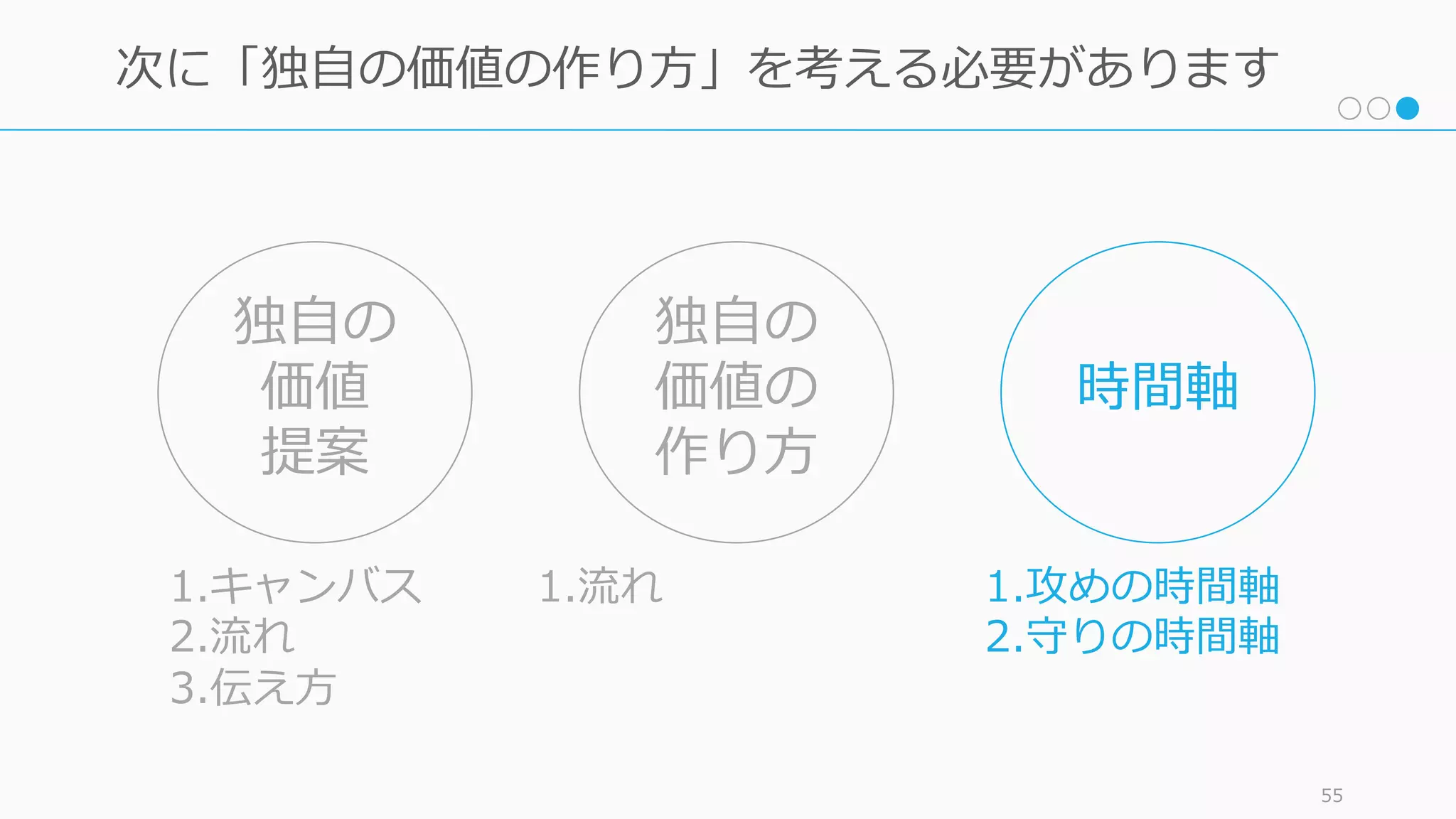 55
次に「独⾃の価値の作り⽅」を考える必要があります
1.キャンバス
2.流れ
3.伝え⽅
1.流れ 1.攻めの時間軸
2.守りの時間軸
独⾃の
価値
提案
独⾃の
価値の
作り⽅
時間軸
 