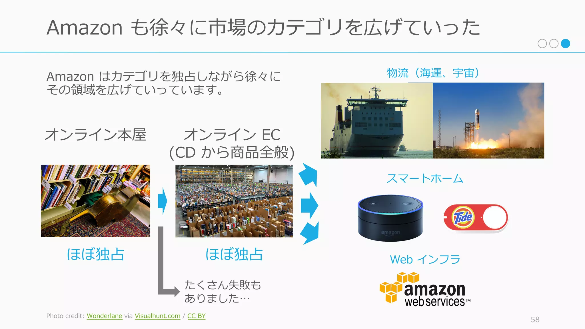 Amazon はカテゴリを独占しながら徐々に
その領域を広げていっています。
Photo credit: Wonderlane via Visualhunt.com / CC BY
58
Amazon も徐々に市場のカテゴリを広げていった
オンライン本屋 オンライン EC
(CD から商品全般)
Web インフラ
物流（海運、宇宙）
スマートホーム
ほぼ独占 ほぼ独占
たくさん失敗も
ありました…
 