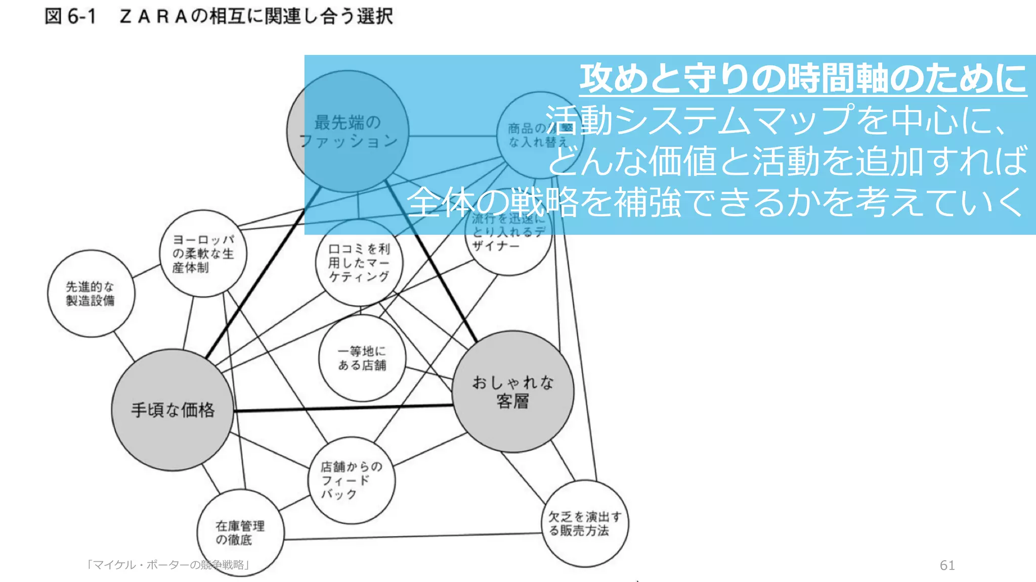 61
攻めと守りの時間軸のために
活動システムマップを中⼼に、
どんな価値と活動を追加すれば
全体の戦略を補強できるかを考えていく
「マイケル・ポーターの競争戦略」
 