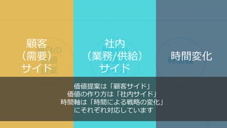 独⾃の
価値
提案
独⾃の
価値の
作り⽅
時間軸
10
顧客
（需要）
サイド
社内
（業務/供給）
サイド
時間変化
価値提案は「顧客サイド」
価値の作り⽅は「社内サイド」
時間軸は「時間による戦略の変化」
にそれぞれ対応しています
 