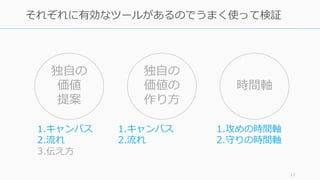 17
それぞれに有効なツールがあるのでうまく使って検証
1.キャンバス
2.流れ
3.伝え⽅
1.キャンバス
2.流れ
1.攻めの時間軸
2.守りの時間軸
独⾃の
価値
提案
独⾃の
価値の
作り⽅
時間軸
 