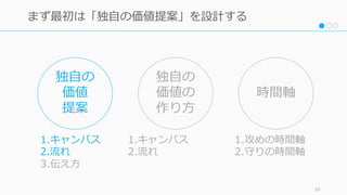 20
まず最初は「独⾃の価値提案」を設計する
1.キャンバス
2.流れ
3.伝え⽅
1.キャンバス
2.流れ
1.攻めの時間軸
2.守りの時間軸
独⾃の
価値
提案
独⾃の
価値の
作り⽅
時間軸
 