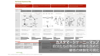 31
カスタマージャーニーマップ
⾃分たちの製品の前後も含めた
顧客の体験を可視化
http://adaptivepath.org/ideas/the-anatomy-of-an-experience-map/
 