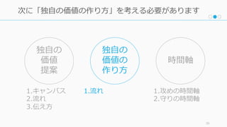 35
次に「独⾃の価値の作り⽅」を考える必要があります
1.キャンバス
2.流れ
3.伝え⽅
1.流れ 1.攻めの時間軸
2.守りの時間軸
独⾃の
価値
提案
独⾃の
価値の
作り⽅
時間軸
 