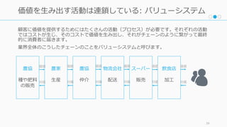 顧客に価値を提供するためにはたくさんの活動（プロセス）が必要です。それぞれの活動
ではコストが⽣じ、そのコストで価値を⽣み出し、それがチェーンのように繋がって最終
的に消費者に届きます。
業界全体のこうしたチェーンのことをバリューシステムと呼びます。
39
価値を⽣み出す活動は連鎖している: バリューシステム
飲⾷店
加⼯
物流会社
配送
農協
仲介
農家
⽣産
農協
種や肥料
の販売
スーパー
販売
価値
対価
価値
対価
価値
対価
価値
対価
価値
対価
価値
対価
 