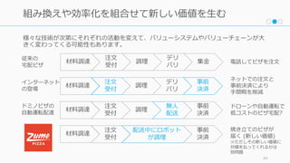 様々な技術が次第にそれぞれの活動を変えて、バリューシステムやバリューチェーンが⼤
きく変わってくる可能性もあります。
49
組み換えや効率化を組合せて新しい価値を⽣む
材料調達
注⽂
受付
調理
デリ
バリ
集⾦
従来の
宅配ピザ
電話してピザを注⽂
ドローンや⾃動運転で
低コストのピザ宅配?
材料調達
注⽂
受付
調理
無⼈
配送
事前
決済
ドミノピザの
⾃動運転配達
ネットでの注⽂と
事前決済により
⼿間暇を削減
材料調達
注⽂
受付
調理
デリ
バリ
事前
決済
インターネット
の登場
材料調達
注⽂
受付
配送中にロボット
が調理
事前
決済
焼き⽴てのピザが
届く (新しい価値)
※ただしその新しい価値に
対価を払ってくれるかは
別問題
 