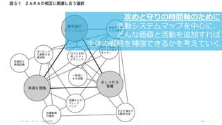 61
攻めと守りの時間軸のために
活動システムマップを中⼼に、
どんな価値と活動を追加すれば
全体の戦略を補強できるかを考えていく
「マイケル・ポーターの競争戦略」
 