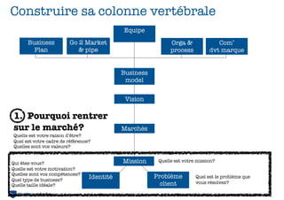 Construire sa colonne vertébrale
                                            Equipe
      Business          Go 2 Market                          Orga &              Com’
        Plan               & pipe                            process          dvt marque


                                            Business
                                             model


                                             Vision

1. Pourquoi rentrer
sur le marché?                              Marchés
Quelle est votre raison d’être?
Quel est votre cadre de référence?
Quelles sont vos valeurs?


Qui êtes-vous?                              Mission     Quelle est votre mission?
Quelle est votre motivation?
Quelles sont vos compétences?
                                 Identité              Problème         Quel est le problème que
Quel type de business?
                                                         client         vous résolvez?
Quelle taille idéale?
 