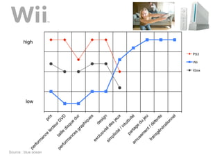 high




                                                                                 low
                      pe
                           rfo
                                 rm




Source : blue ocean
                                   an
                                            ce                        pr
                                                 le                        ix
                                                      ct
                                                        eu
                      pe                ta                      rD
                           rfo             i   lle                     VD
                                 rm                   di
                                                           sq
                                      an                        ue
                                            ce
                                                 s                     du
                                                     gr                     r
                                                       ap
                                                                hi
                                                                     qu
                                                                           es
                                 ex
                                       cl                   de
                                            us                        si
                                              iv                           gn
                                                     ité
                                 si
                                      m                    de
                                       pl
                                            ic                  s
                                               ité                    je
                                                                           ux
                                                      /i
                                                           nt
                                                             ui
                                            pa                       tiv
                                                 rta                       ité
                             am                        ge
                                      us                        du
                                        em
                                                                       je
                                                 en
                                                      t/                    u
                                  tra                       dé
                                        ns                        te
                                             gé                      n     te
                                                     né
                                                           ra
                                                                tio
                                                                      nn
                                                                           el
                                                                                              Wii
                                                                                                    PS3




                                                                                       Xbox
 