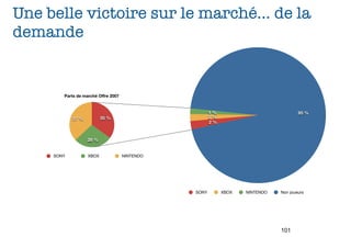 Une belle victoire sur le marché... de la
demande                                                       Parts de marché Demande 2006




        Parts de marché Offre 2007



                                                       1 %                                    95 %
            37 %          35 %                         2 %
                                                       2 %


                   28 %


     SONY          XBOX              NINTENDO




                                                SONY         XBOX     NINTENDO        Non joueurs




                                                                                      101
 