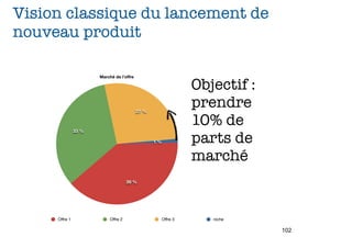 Vision classique du lancement de
nouveau produit

                      Marché de l’offre

                                                             Objectif :
                                          27 %
                                                             prendre
               33 %
                                                             10% de
                                                 1 %         parts de
                                                             marché
                                     39 %




     Offre 1               Offre 2                 Offre 3      niche

                                                                          102
 