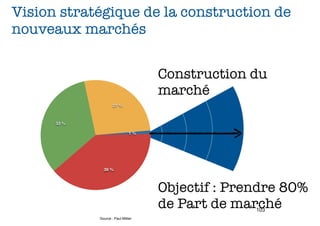 Vision stratégique de la construction de
nouveaux marchés


                                      Construction du
                                      marché
                     27 %



      33 %

                                1 %




               39 %




                                      Objectif : Prendre 80%
                                      de Part de marché
                                                    103
             Source : Paul Millier
 