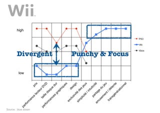high




                                                                                 low
                      pe
                           rfo
                                 rm




Source : blue ocean
                                   an
                                            ce                        pr
                                                 le                        ix
                                                      ct
                                                        eu
                      pe                ta                      rD
                           rfo             i   lle                     VD
                                 rm                   di
                                                           sq
                                      an
                                                                                       Divergent
                                            ce                  ue
                                                 s                     du
                                                     gr                     r
                                                       ap
                                                                hi
                                                                     qu
                                                                           es
                                 ex
                                       cl                   de
                                            us                        si
                                              iv                           gn
                                                     ité
                                 si
                                      m                    de
                                       pl
                                            ic                  s
                                               ité                    je
                                                                           ux
                                                      /i
                                                           nt
                                                             ui
                                            pa                       tiv
                                                 rta                       ité
                             am                        ge
                                      us                        du
                                        em
                                                                       je
                                                 en
                                                      t/                    u
                                  tra                       dé
                                        ns                        te
                                             gé                      n     te
                                                     né
                                                           ra
                                                                tio
                                                                      nn
                                                                           el
                                                                                       Punchy & Focus
                                                                                                        Wii
                                                                                                              PS3




                                                                                                Xbox
 