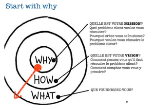 Start with why

                 QUELLE EST VOTRE MISSION?
                 Quel problème client voulez-vous
                 résoudre?
                 Pourquoi créez-vous ce business?
                 Pourquoi voulez-vous résoudre le
                 problème client?


                 QUELLE EST VOTRE VISION?
                 Comment pensez-vous qu’il faut
                 résoudre le problème client?
                 Comment comptez-vous vous y
                 prendre?




                 QUE FOURNISSEZ-VOUS?


                                      11
 
