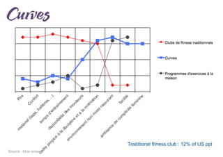 Traditional fitness club : 12% of US ppl
Source : blue ocean
 