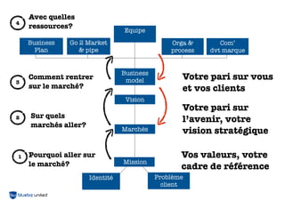 Avec quelles
4
    ressources?
                                Equipe
    Business   Go 2 Market                     Orga &       Com’
      Plan        & pipe                       process   dvt marque


                                Business
3
    Comment rentrer              model            Votre pari sur vous
    sur le marché?                                et vos clients
                                 Vision
                                                  Votre pari sur
    Sur quels
2
                                                  l’avenir, votre
    marchés aller?
                                Marchés           vision stratégique

1   Pourquoi aller sur                            Vos valeurs, votre
    le marché?                  Mission
                                                  cadre de référence
                     Identité              Problème
                                             client
 