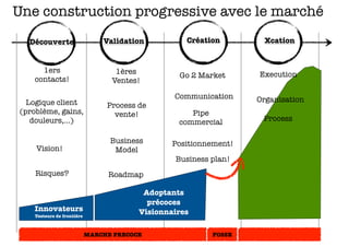 Une construction progressive avec le marché
  Découverte                    Validation             Création        Xcation


      1ers                         1ères
                                                     Go 2 Market      Execution
    contacts!                     Ventes!

                                                    Communication     Organisation
  Logique client                 Process de
(problème, gains,                  vente!               Pipe
   douleurs,...)                                     commercial        Process

                                  Business          Positionnement!
    Vision!                        Model
                                                    Business plan!
    Risques?                     Roadmap

                                          Adoptants
                                           précoces
   Innovateurs                           Visionnaires
    Testeurs de frontière



                            MARCHE PRECOCE    120            FOSSE
 