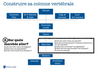 Construire sa colonne vertébrale
                                              Equipe
       Business            Go 2 Market                        Orga &             Com’
         Plan                 & pipe                          process         dvt marque


                                              Business
                                               model


                                               Vision

2. Sur quels                                              Quelle est votre vision du marché?
                                                          Quel est l’environnement? Comment inﬂuence-t-il
marchés aller?                                Marchés     sur les marchés?
Quelle est votre vision stratégique?                      Quelles sont vos forces? vos faiblesses?
Quelles sont vos hypothèses?                              Quelles sont les opportunités? les menaces?
Quel est votre audit de la situation ?                    Où sont les risques?


                                              Mission

                                   Identité              Problème
                                                           client
 